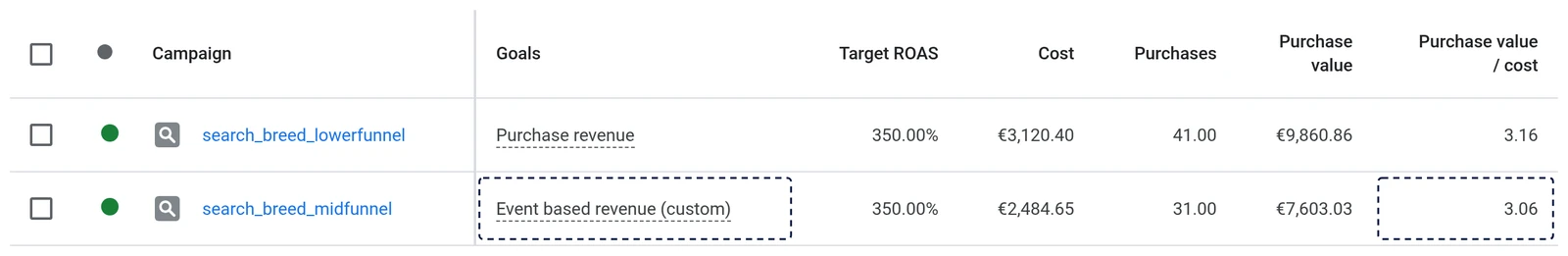 Twee Search-campagnes in Google Ads, een lowerfunnelcampagne op purchase revenue en een midfunnelcampagne op event based revenue, met kosten, purchases en purchase value