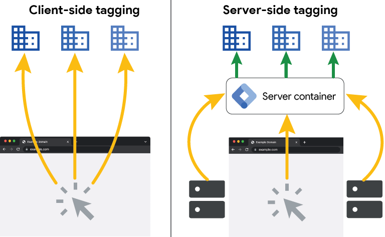 Client-side tagging stuurt data vanuit de browser naar elk platform, server-side tagging bundelt het eerst in een eigen server container