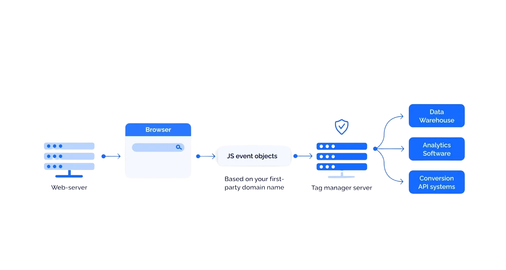 Datastroom bij server-side tagging: van webserver via browser en tag manager server naar datawarehouse, analytics en conversie-API's