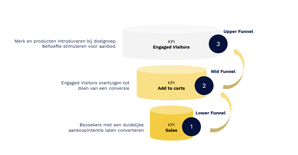 De funnel strategie van PaperDigits: van beneden naar boven